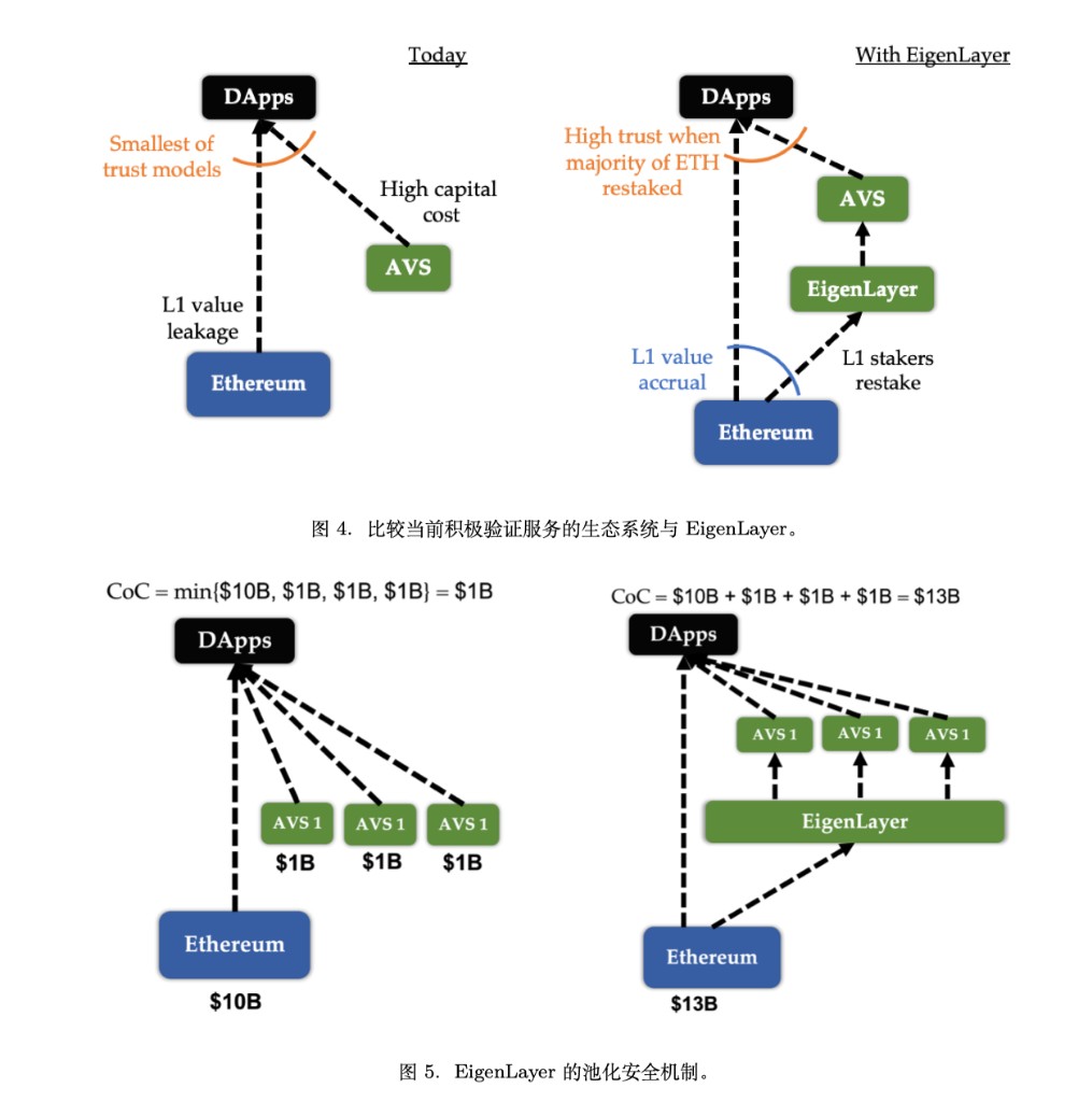 图 4:比较当前 AVS 生态与 EigenLayer;图 5:EigenLayer 的池化安全机制(CoC)。来源:arXiv:2410.23422 Figure 4 & 5。