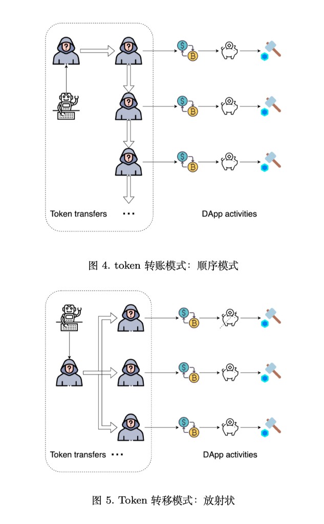 图 4、5：顺序模式与放射状 token 转移；右列为同构 DApp 活动序列示意